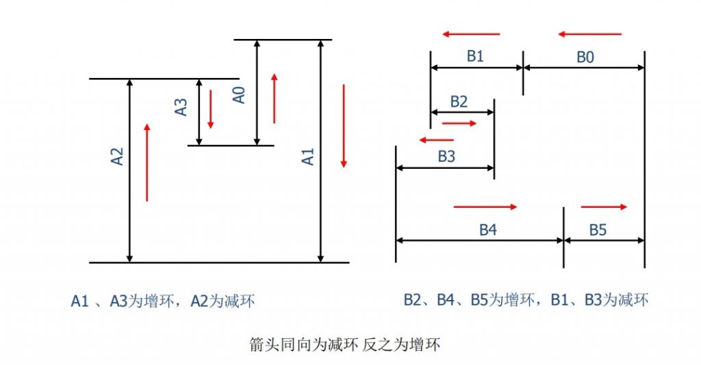 工艺尺寸链原理及应用 工艺尺寸链原理及应用