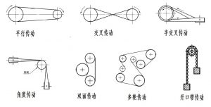 带传动术语——带传动形式、带轮与传动带 带传动术语——带传动形式、带轮与传动带